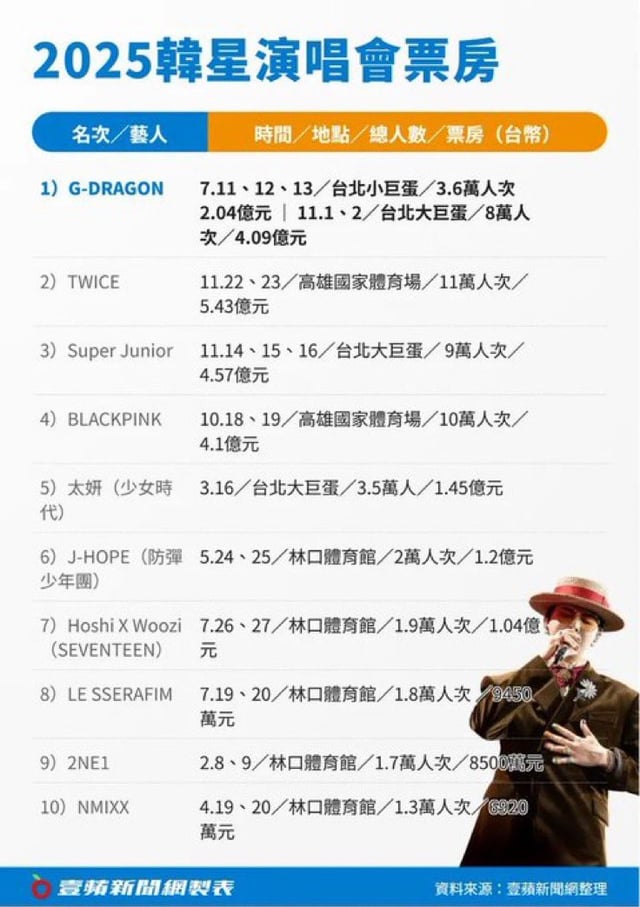 260110 تحديث تويتر OLTSupport - حصلت فرقة TWICE على أعلى نسبة حضور في الحفلات الموسيقية لفرقة كيبوب في تايوان في عام 2025 مع بيع 110,000 تذكرة في تاريخين فقط وإيرادات تزيد عن 17 مليون دولار.