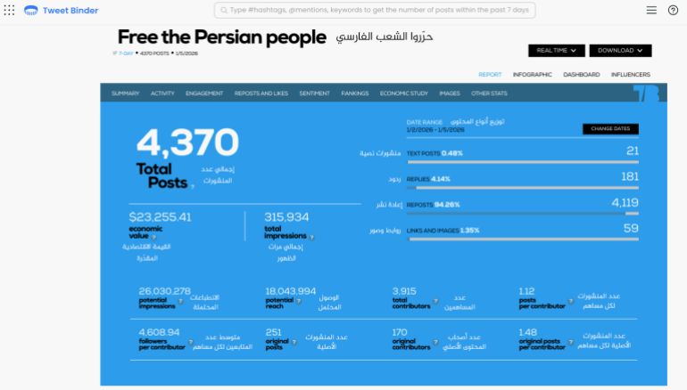 ***داخلية**** مؤشرات-رقمية-من-منصة-Tweet-Binder-توضح-هيمنة-إعادة-النشر-على-نمط-التفاعل-مع-الوسم credit : Tweet-Binder