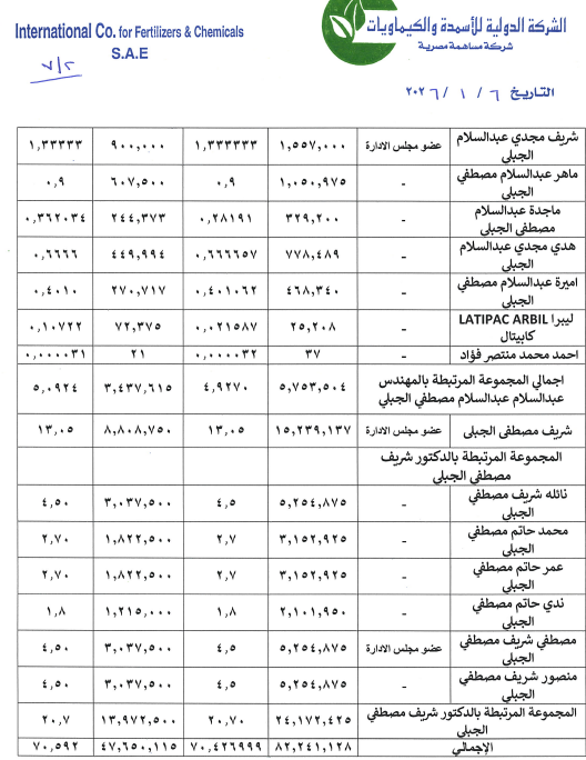 حصص ملكية المساهمين بالشركة الدولية للأسمدة والكيماويات