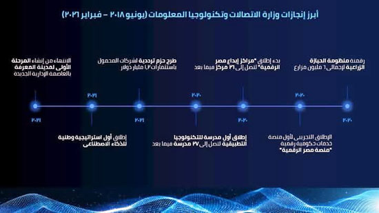 إنجازات-وزارة-الاتصالات-(9)