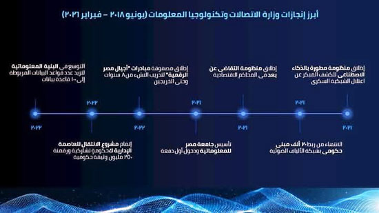 إنجازات-وزارة-الاتصالات-(2)