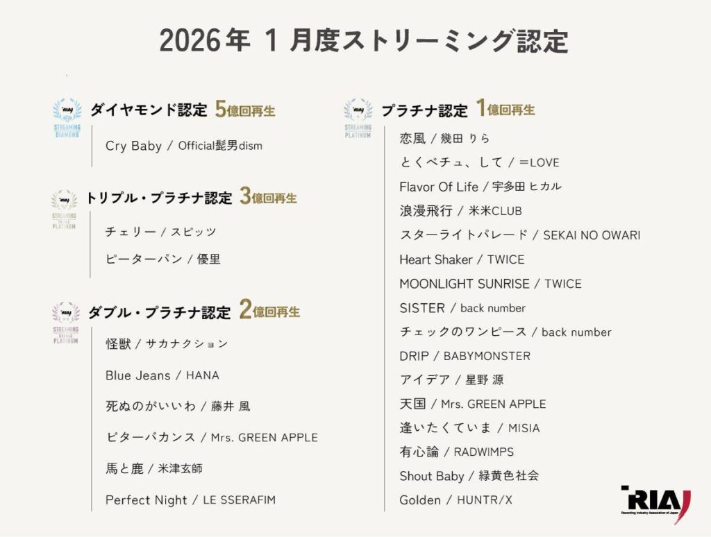 260227 تحديث تويتر RIAJ PR - حصلت أغنية "Perfect Night" على شهادة البث البلاتينية المزدوجة لتجاوزها 200,000,000 بث في اليابان.