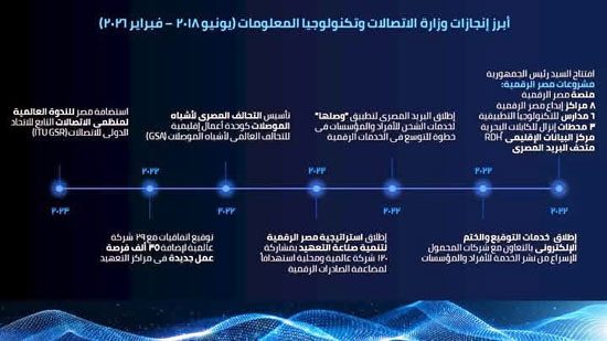 إنجازات-وزارة-الاتصالات-(5)