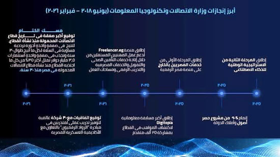 إنجازات-وزارة-الاتصالات-(10)
