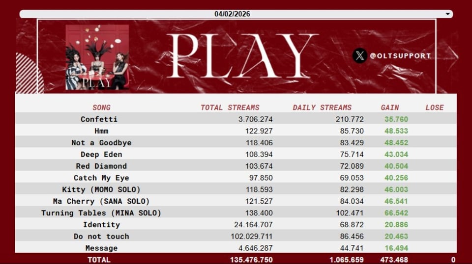 260205 تحديث OLTSupport Twitter - حصلت أغنية "PLAY" لفرقة MISAMO على +1,065,659 (+473,468) استماعًا على Spotify في أول يوم كامل لها. فرقة MISAMO هي الرابح الأكبر في مخطط Spotify Top Artists الياباني اليوم، حيث قفزت 84 مركزًا إلى المركز 108. أعد أيضًا الدخول إلى Spotify Artist تايوان في رقم 165!
