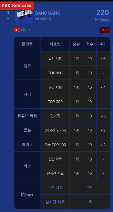 حققت أغنية "BANG BANG" لفرقة IVE نتيجة All-Kill مثالية