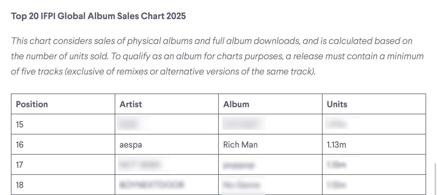 احتل ألبوم "Rich Man" لفرقة 260221 المركز رقم 16 مع بيع 1.13 مليون وحدة في مخطط مبيعات الألبومات العالمية لعام 2025 الصادر عن IFPI.