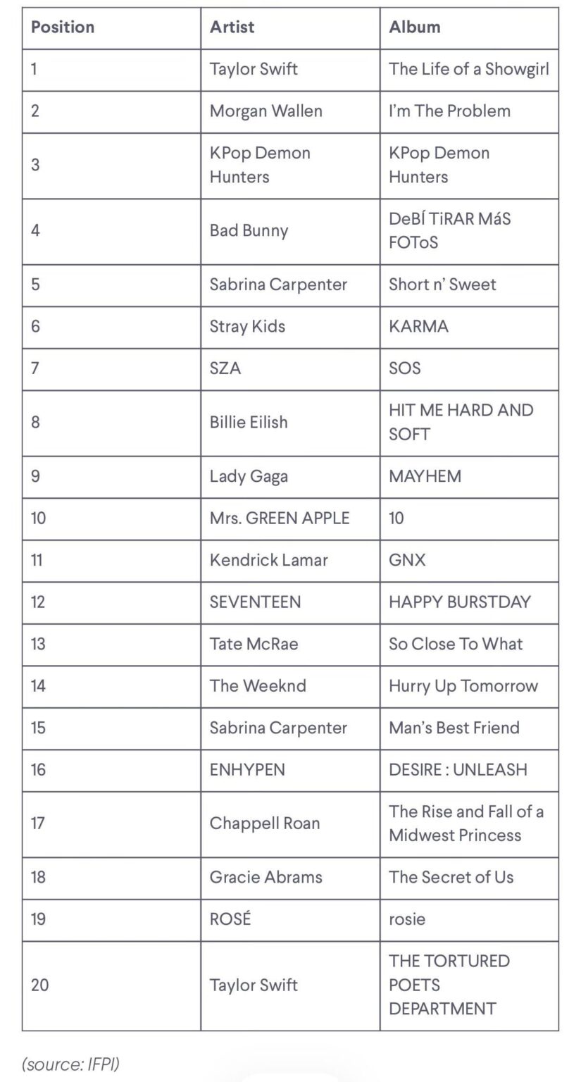 ROSÉ - "rosie" يدخل التاريخ كأول ألبوم منفرد لموسيقى البوب ​​الكورية على مخطط IFPI العالمي للألبومات - يحتل المرتبة رقم 19 في الألبوم الأكثر مبيعًا لعام 2025!