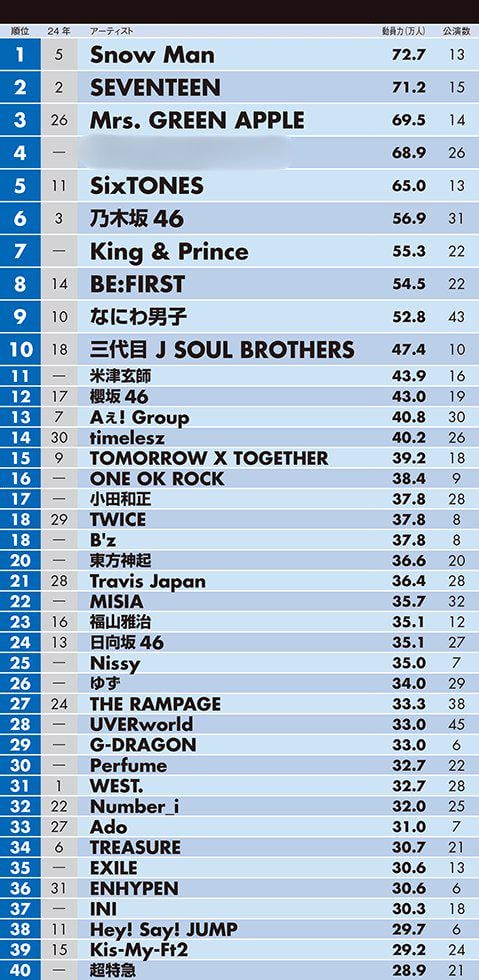 260210 تحديث تويتر nikkei_ent - توايس كانت فرقة فتيات الكيبوب الرائدة في مشهد الموسيقى الحية في اليابان لعام 2025، في المركز 18 في تصنيف قوة التعبئة المباشرة لعام 2025 لشركة Nikkei Entertainment، مع 8 عروض حية وجذب جمهور يصل إلى 378,000 شخص