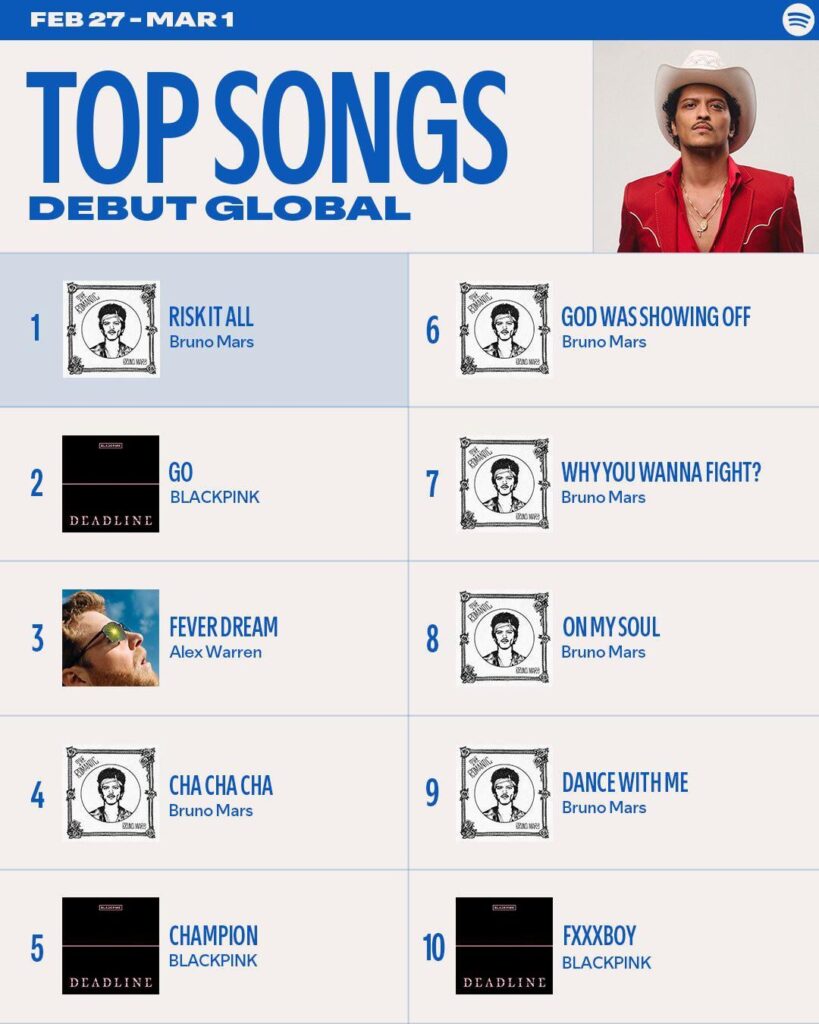 260303 BLACKPINK - مخططات "GO" و"Champion" و"Fxxxboy" في المركز الثاني والخامس والعاشر على Spotify لأفضل الأغاني لأول مرة عالميًا