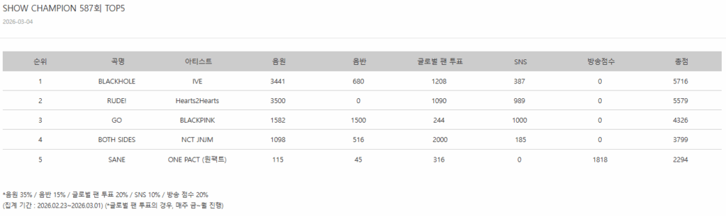 حقق فريق IVE فوزه الأول في أغنية “BLACKHOLE” على قناة MBC M Show Champion (260304) حقق فريق IVE فوزه الأول في أغنية "BLACKHOLE" على قناة MBC M Show Champion (260304)