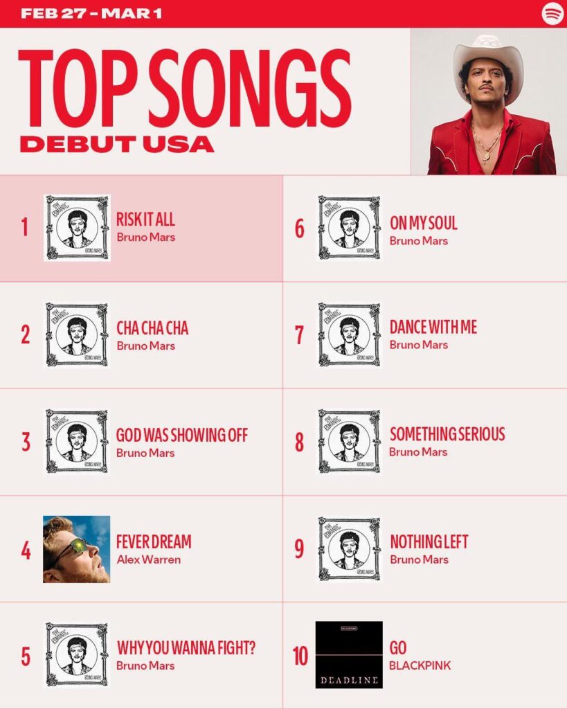 260303 BLACKPINK - أغنية GO في المركز العاشر على Spotify Top Songs لأول مرة في الولايات المتحدة الأمريكية