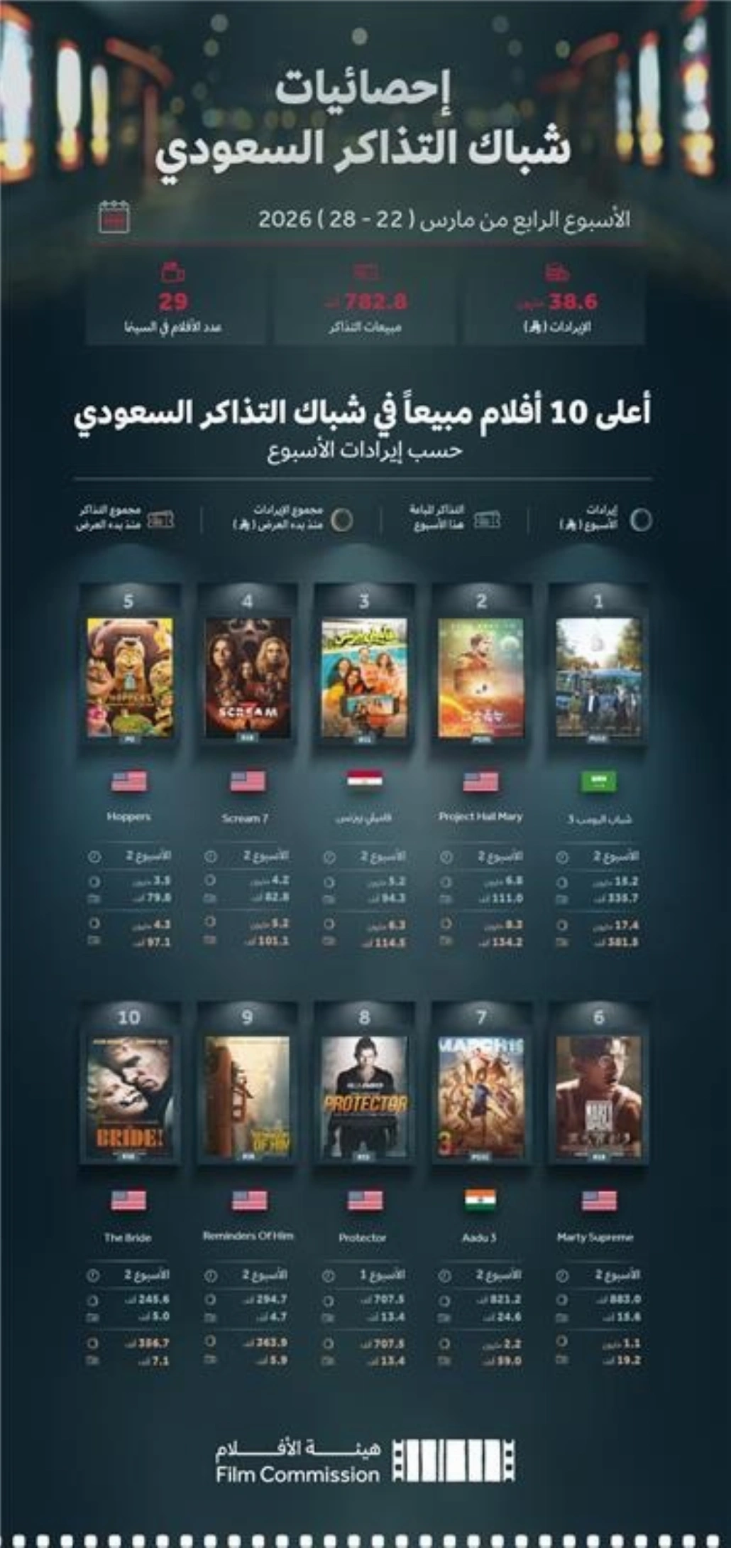إيرادات شباك التذاكر في دور السينما بالمملكة