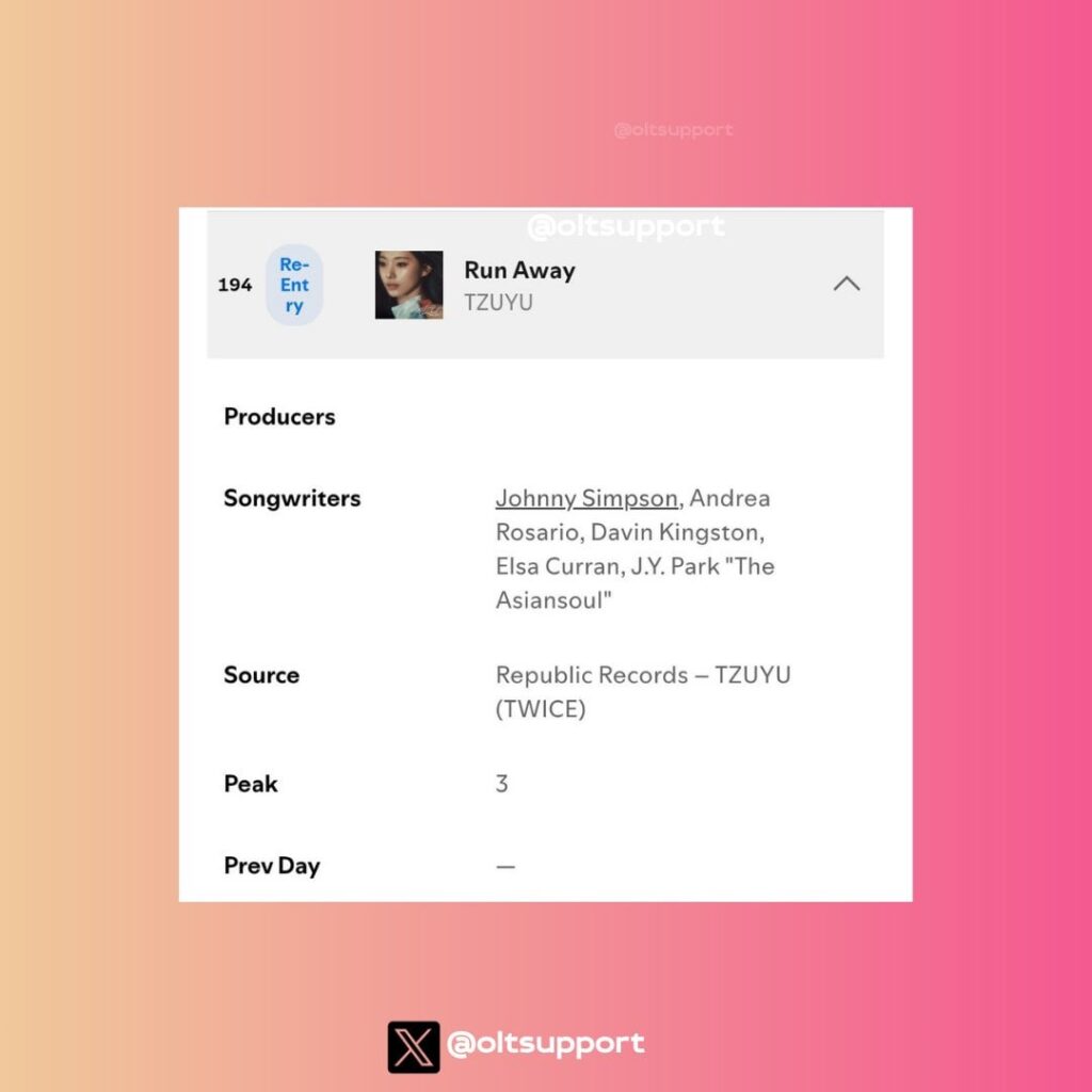 260322 تحديث تويتر OLTSupport - فرقة TWICE ترسم 11 أغنية في مخطط تايوان اليومي لأفضل الأغاني وأغنية "Run Away" لـ Tzuyu تعود إلى المركز 194. لقد تلقوا أكثر من 5.66 مليون بث يومي على Spotify بالأمس واكتسبوا مستمعين شهريًا لأول مرة منذ 3 أشهر! — 16,467,031 [+8,766]