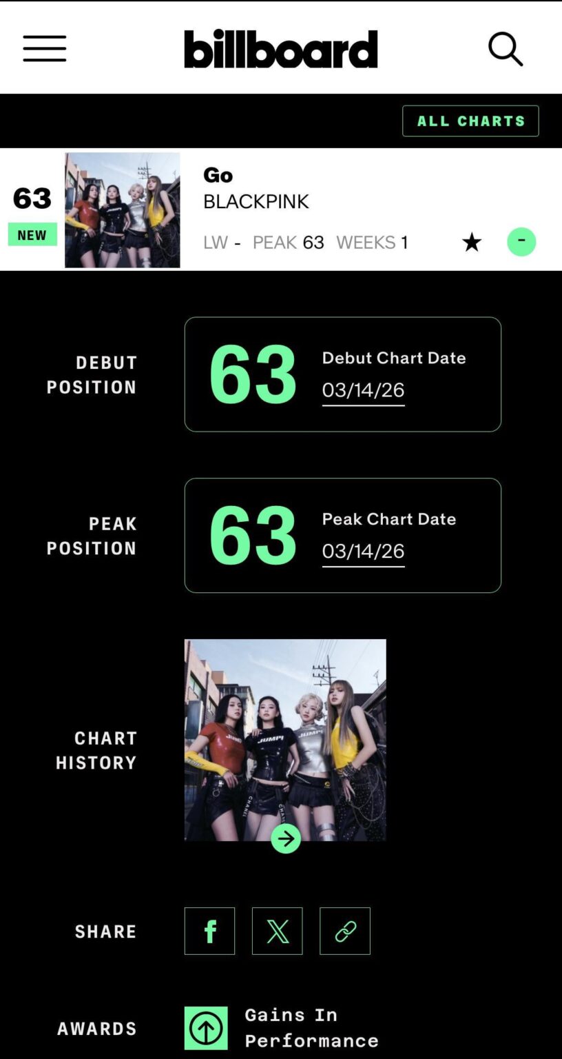 ظهرت أغنية 260310 "Go" لفرقة BLACKPINK في المركز 63 في مخطط Billboard Hot 100.