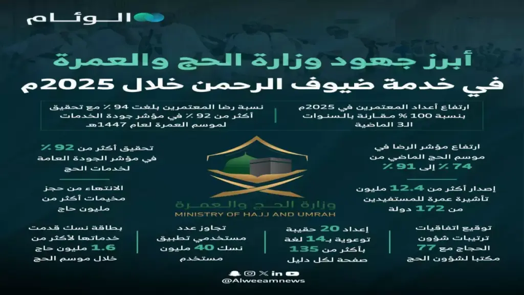 عاجل: السعودية تكشف التواريخ النهائية للعمرة والحج... خطة محكمة تضمن راحة 30 مليون زائر!