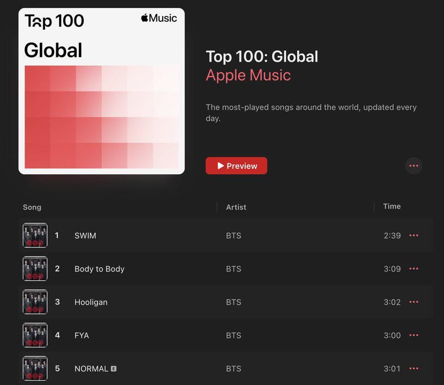 تصنع فرقة BTS التاريخ باعتبارها المجموعة الأولى والوحيدة والفرقة الآسيوية التي تحتل المراكز الخمسة الأولى في مخطط Apple Music العالمي للأغاني المنفردة في نفس الوقت.