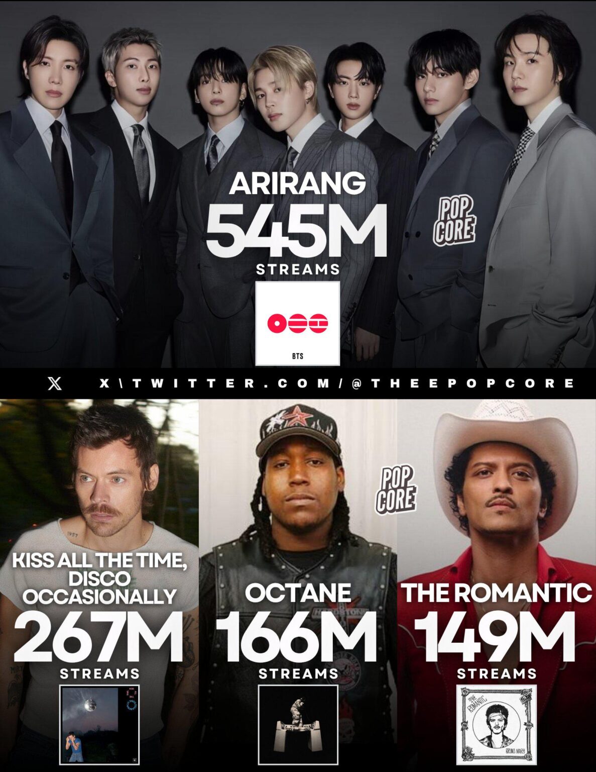 أنهى ألبوم "ARIRANG" لفرقة BTS أسبوعه الأول مع 545 مليون استماع على Spotify، ليصبح ثامن أكبر أسبوع ترسيم لأي ألبوم في التاريخ.