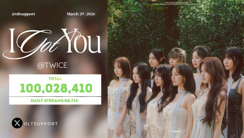 260330 تحديث OLTSupport Twitter - تجاوزت أغنية "I Got You" لفرقة TWICE الآن 100 مليون على Spotify وفقًا لتحديث 29 مارس! إنها أيضًا أغنيتهم ​​​​التاسعة والعشرون للقيام بذلك.