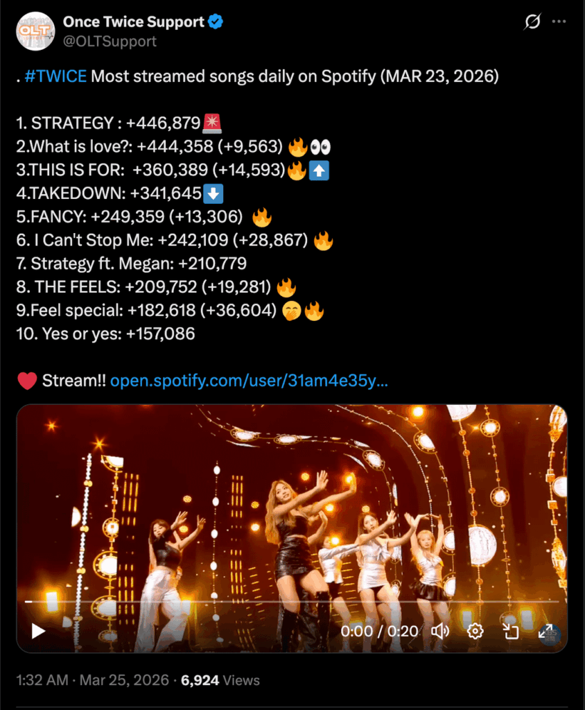 260324 تحديث تويتر OLTSupport - تلقى مرتين +6.05 مليون [+323,856] البث اليومي على Spotify أمس 23 مارس! زاد المستمعون الشهريون مرة أخرى – 16,613,889 [+88,791]. ما هو الحب؟ تتسلق لتصبح الأغنية الأكثر بثًا يوميًا من قبل المجموعة التي تتفوق على الإستراتيجية.