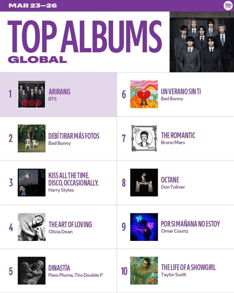 تظل أغنيتا “ARIRANG” و”SWIM” لفرقة BTS في المركز الأول في قائمة أفضل الألبومات العالمية والولايات المتحدة الأمريكية الأسبوعية ومخططات أفضل الأغاني العالمية الأسبوعية من Spotify. تظل أغنيتا "ARIRANG" و"SWIM" لفرقة BTS في المركز الأول في قائمة أفضل الألبومات العالمية والولايات المتحدة الأمريكية الأسبوعية ومخططات أفضل الأغاني العالمية الأسبوعية من Spotify.
