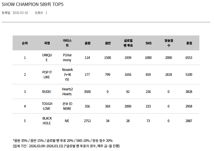 حقق فريق P1Harmony أول فوز له في برنامج "UNIQUE" على قناة MBC M Show Champion (260318)