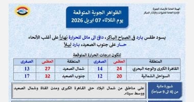 نشاط للرياح وفرص أمطار .. الأرصاد تكشف الظواهر الجوية المتوقعة غدا