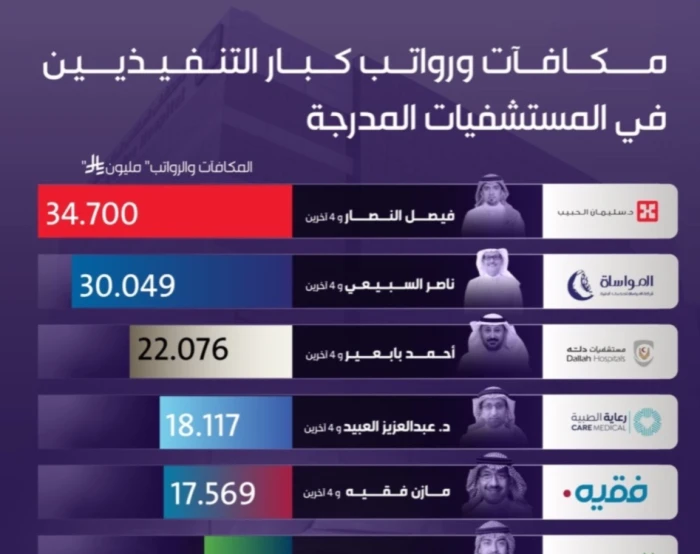 صحيفة المرصد - بالأسماء: مكافآت ورواتب كبار التنفيذيين السنوية في المستشفيات المدرجة في سوق الأسهم