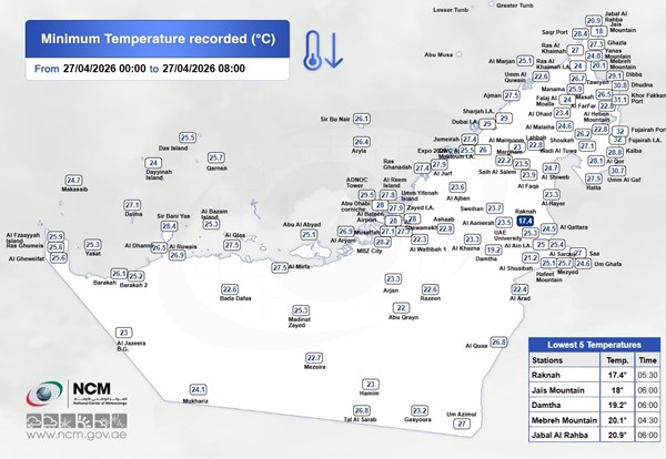 ركنة تسجل أدنى درجة حرارة في الإمارات