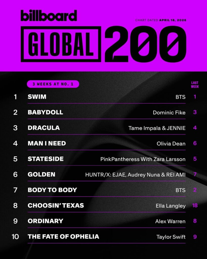 260414 Tame Impala & JENNIE - يصل "Dracula" إلى قمم جديدة في المركز الثالث على Billboard Global 200، والمركز الثاني على Billboard Global Excl. الولايات المتحدة ورقم 17 في قائمة Billboard Hot 100!