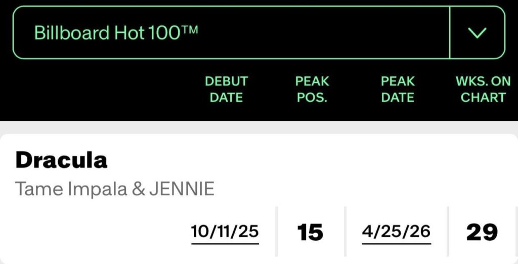 أغنية "Dracula" لـ Tame Impala وBLACKPINK JENNIE تصل إلى ذروة جديدة بالمركز 15 على Billboard Hot 100