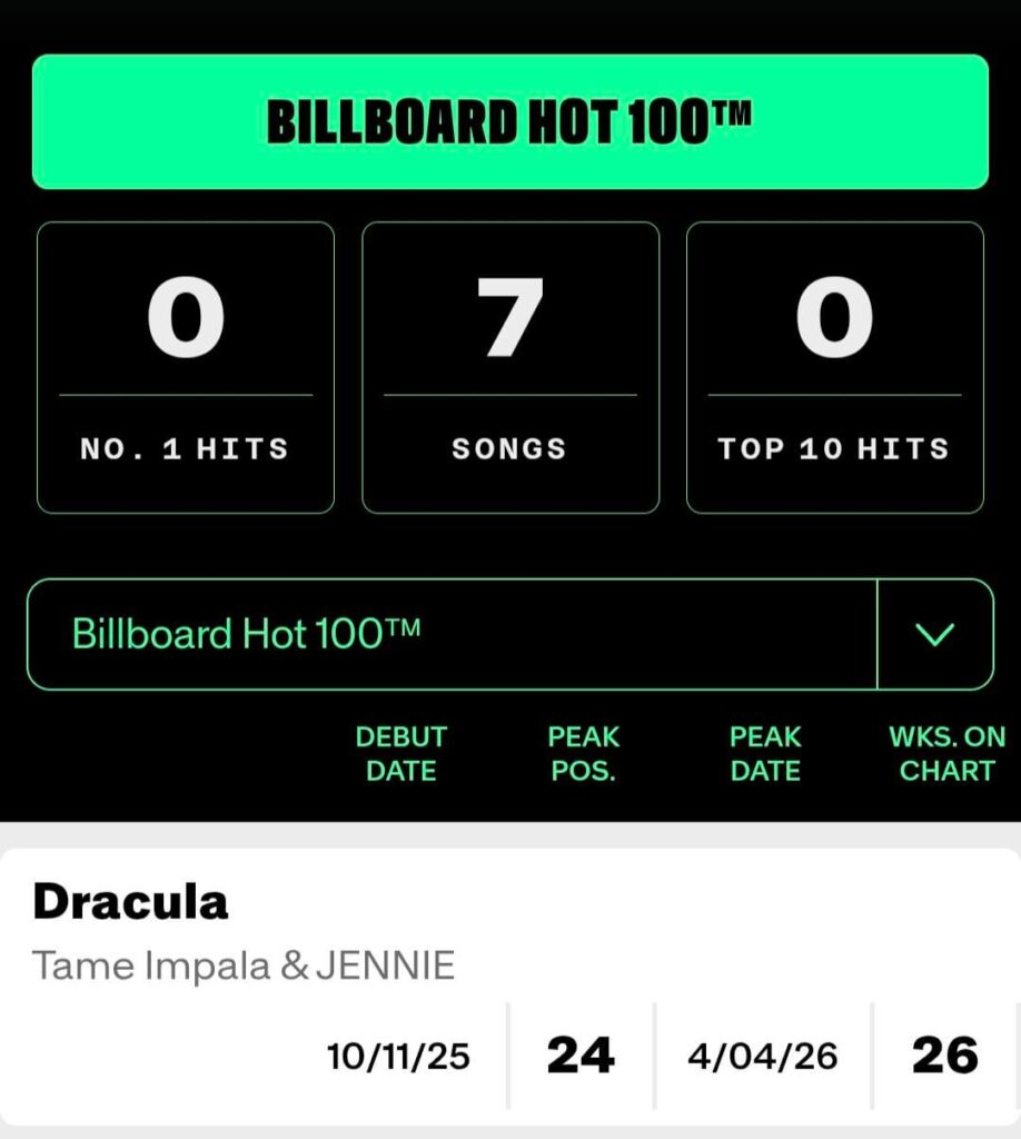 260407 Tame Impala & JENNIE - أغنية "Dracula" أصبحت الأغنية الأعلى تصنيفًا لجيني في قائمة Billboard Hot 100 في المركز 24. تم رسمها أيضًا في المرتبة الرابعة على كل من Billboard Global 200 و Billboard Global Excl. نحن!