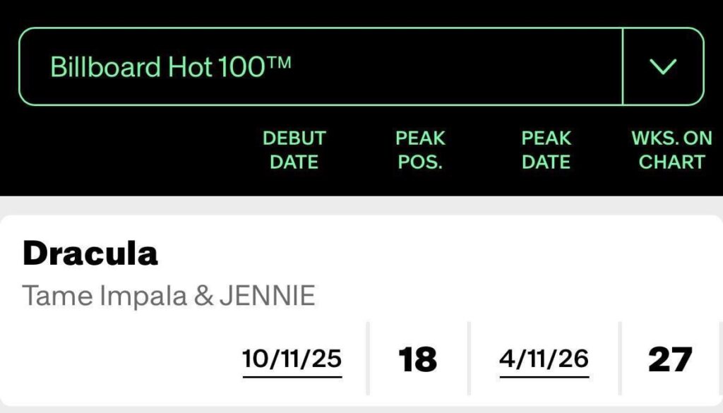 أغنية “Dracula” لـ Tame Impala وBLACKPINK JENNIE تصل إلى ذروة جديدة بالمركز 18 في قائمة Billboard Hot 100 أغنية "Dracula" لـ Tame Impala وBLACKPINK JENNIE تصل إلى ذروة جديدة بالمركز 18 في قائمة Billboard Hot 100