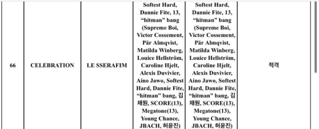 حصلت أغنية "CELEBRATION" لـ LE SSERAFIM على موافقة معايير البث على قناة KBS، وتم تأكيد مشاركة KIM CHAEWON و HUH YUNJIN في كتابة الأغاني.