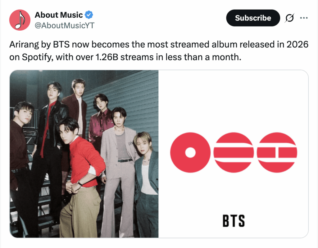 أصبح ألبوم “ARIRANG” لفرقة BTS هو الألبوم الأكثر استماعًا الذي تم إصداره في عام 2026 على Spotify، مع أكثر من 1.26 مليار استماع في 22 يومًا. أصبح ألبوم "ARIRANG" لفرقة BTS هو الألبوم الأكثر استماعًا الذي تم إصداره في عام 2026 على Spotify، مع أكثر من 1.26 مليار استماع في 22 يومًا.