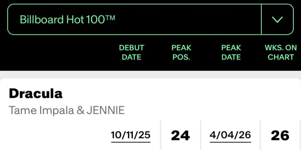 أغنية “Dracula” لـ Tame Impala وBLACKPINK JENNIE تصل إلى قمة جديدة بحصولها على المركز 24 في قائمة Billboard Hot 100 أغنية "Dracula" لـ Tame Impala وBLACKPINK JENNIE تصل إلى قمة جديدة بحصولها على المركز 24 في قائمة Billboard Hot 100