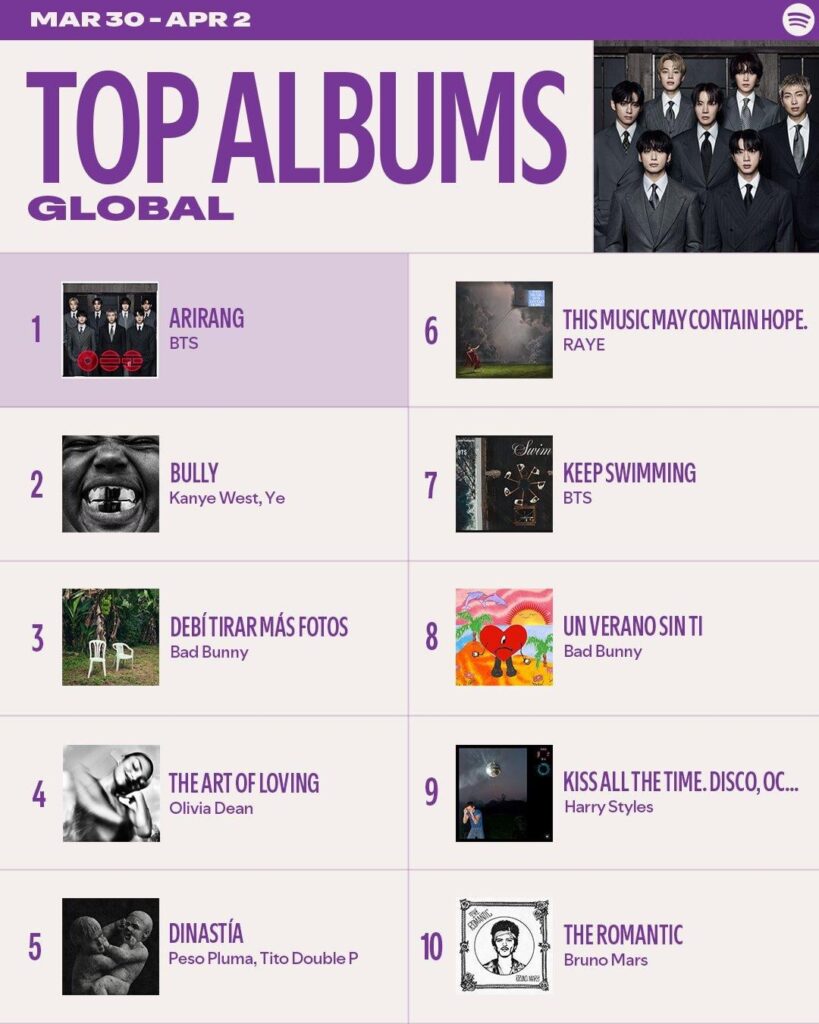 أغنية ARIRANG وSWIM لفرقة BTS تظل في المركز الأول في قائمة أفضل الألبومات العالمية الأسبوعية لـ Spotify وقائمة أفضل الأغاني العالمية الأسبوعية للأسبوع الثالث أغنية ARIRANG وSWIM لفرقة BTS تظل في المركز الأول في قائمة أفضل الألبومات العالمية الأسبوعية لـ Spotify وقائمة أفضل الأغاني العالمية الأسبوعية للأسبوع الثالث
