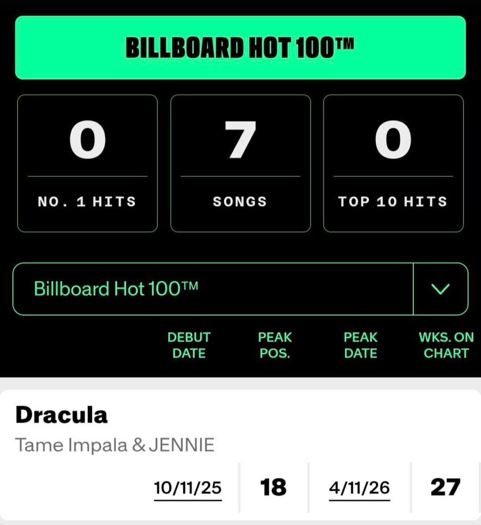 260407 Tame Impala & JENNIE - ارتفع "Dracula" إلى المركز 18 على Billboard Hot 100 وإلى المركز الرابع على كل من Billboard Global 200 وBillboard Global Excl. نحن!