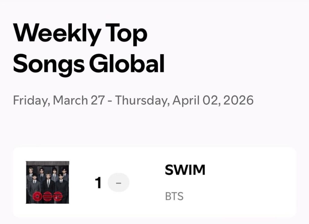 تظل أغنيتا “ARIRANG” و”SWIM” لفرقة BTS في المركز الأول في قائمة أفضل الألبومات الأسبوعية العالمية وأفضل الأغاني الأسبوعية على موقع Spotify، بينما تظل فرقة BTS في المرتبة الأولى في قائمة Spotify Weekly Top Artists Global Chart. تظل أغنيتا "ARIRANG" و"SWIM" لفرقة BTS في المركز الأول في قائمة أفضل الألبومات الأسبوعية العالمية وأفضل الأغاني الأسبوعية على موقع Spotify، بينما تظل فرقة BTS في المرتبة الأولى في قائمة Spotify Weekly Top Artists Global Chart.