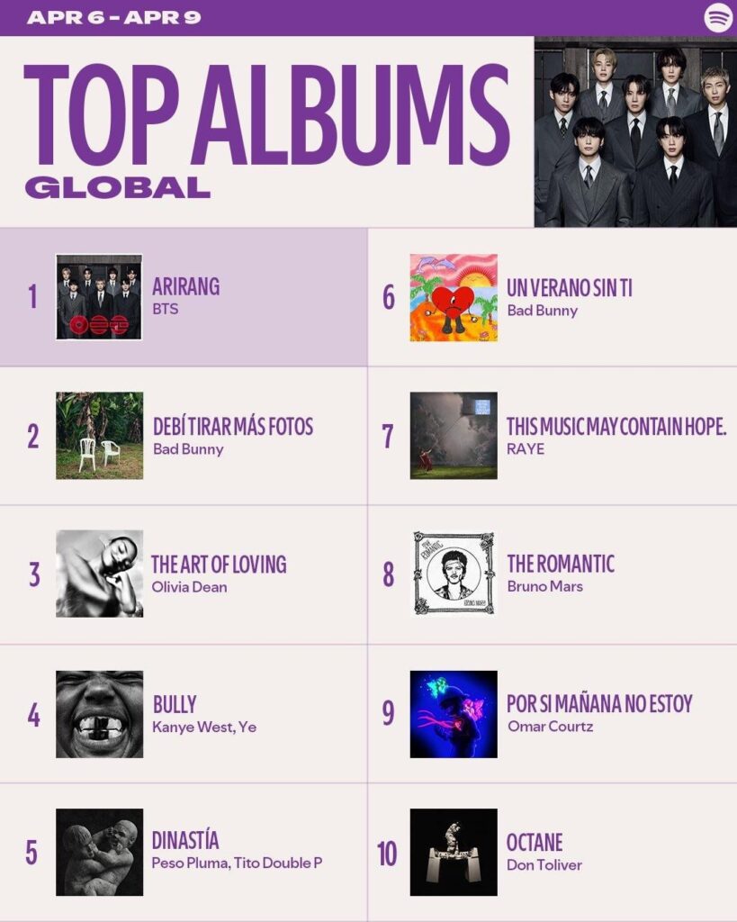 أغنية ARIRANG وSWIM لفرقة BTS تظل في المركز الأول في قائمة أفضل الألبومات العالمية الأسبوعية لـ Spotify وقائمة أفضل الأغاني العالمية الأسبوعية للأسبوع الرابع