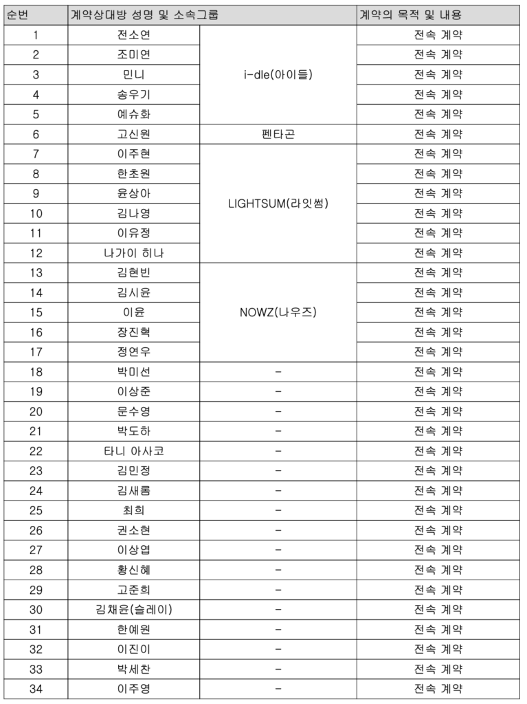 يُزعم أن CLC Kwon Eunbin غادرت شركة Cube Entertainment، حيث لم يعد اسمها يظهر في قائمة الفنانين المتعاقدين في التقرير المالي لشركة Cube للربع الأول من عام 2026. يُزعم أن CLC Kwon Eunbin غادرت شركة Cube Entertainment، حيث لم يعد اسمها يظهر في قائمة الفنانين المتعاقدين في التقرير المالي لشركة Cube للربع الأول من عام 2026.