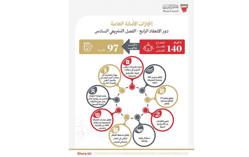 أخبار الخليج | فيما شكل التحول الرقمي ركيزة أساسية لعملها خلال دور الانعقاد الرابع.. العباسي:«أمانة الشورى» عززت دعمها للعمل التشريعي عبر 140 اجتماعا وإطلاق مبادرات مجتمعية متنوعة تحقيقا لتطلعات الملك أخبار الخليج | فيما شكل التحول الرقمي ركيزة أساسية لعملها خلال دور الانعقاد الرابع.. العباسي:«أمانة الشورى» عززت دعمها للعمل التشريعي عبر 140 اجتماعا وإطلاق مبادرات مجتمعية متنوعة تحقيقا لتطلعات الملك