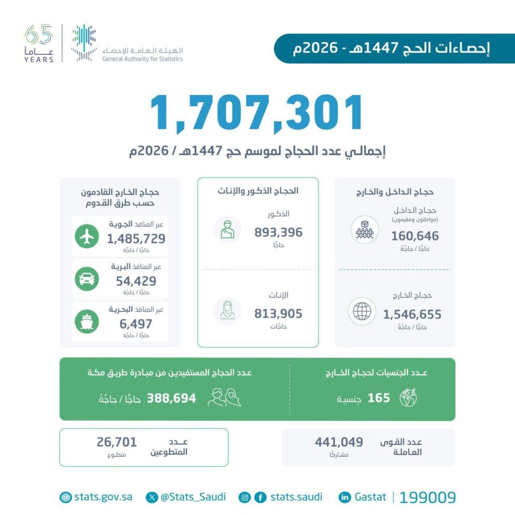 حج / "هيئة الإحصاء": بلغ إجمالي أعداد الحجاج لموسم حج 1447هـ (1,707,301) حاجّ وحاجَّة – وكالة الأنباء السعودية حج / "هيئة الإحصاء": بلغ إجمالي أعداد الحجاج لموسم حج 1447هـ (1,707,301) حاجّ وحاجَّة - وكالة الأنباء السعودية