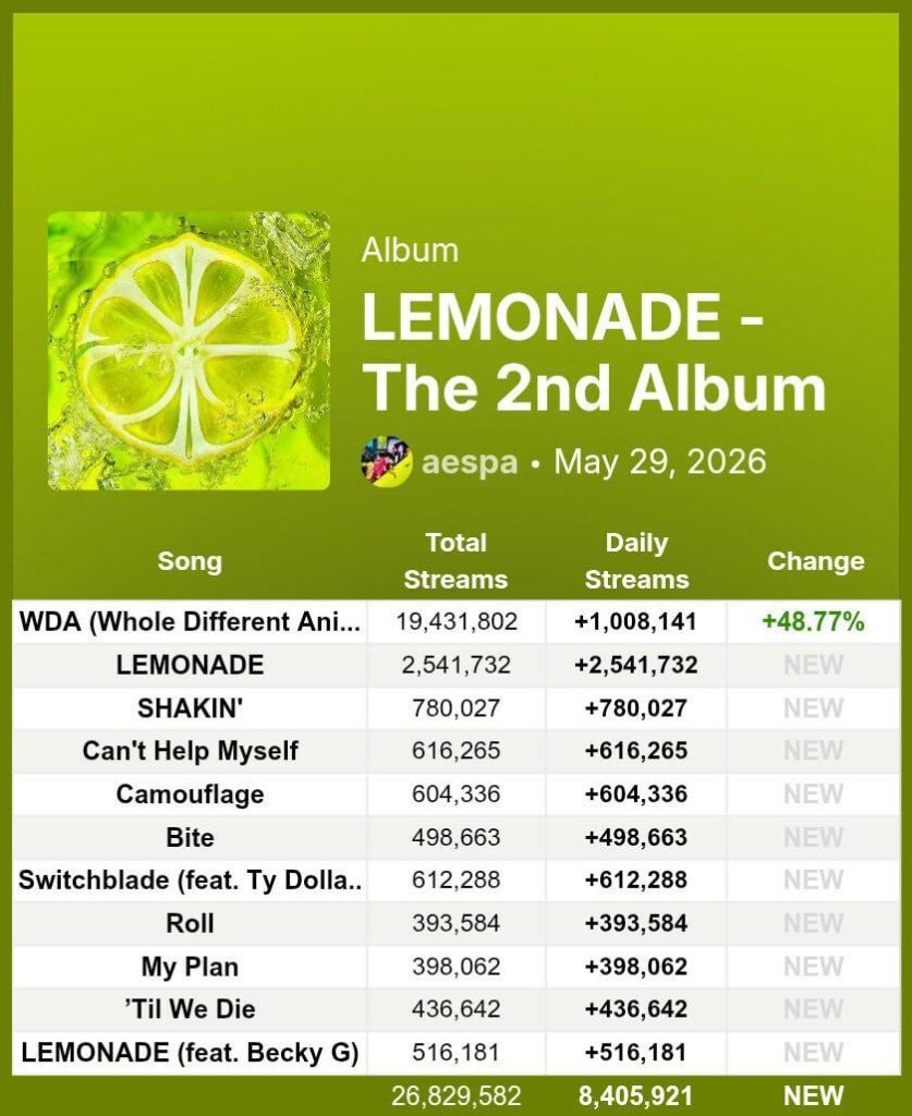 ظهور ألبوم 260529 'LEMONADE - الألبوم الثاني' لفرقة aespa لأول مرة مع 8,405,921 استماعًا على Spotify Counter