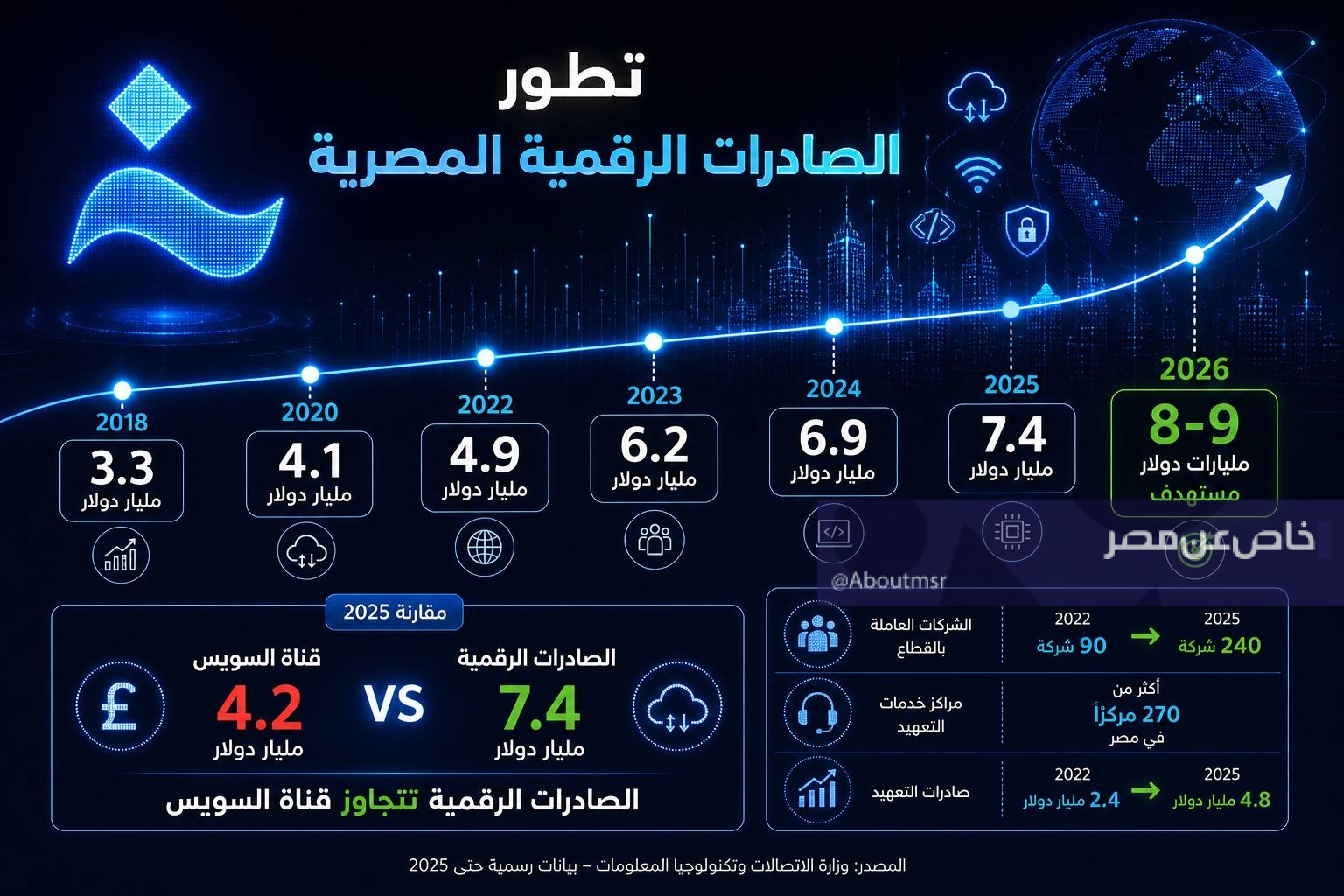 صادرات مصر الرقمية