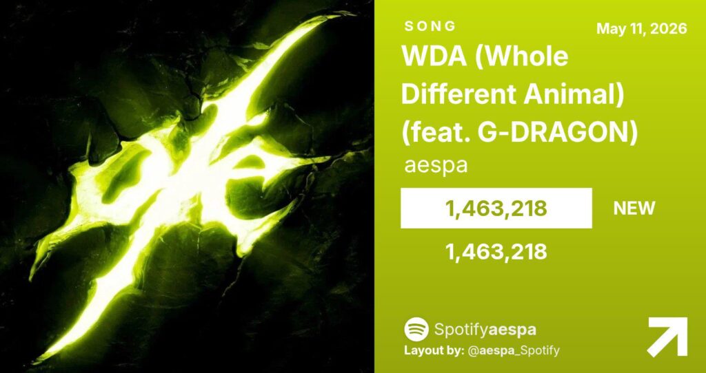 ظهور أغنية 260511 'WDA (Whole Different Animal) (Feat. G-DRAGON)' لأول مرة مع 1,463,218 استماعًا على Spotify Counter