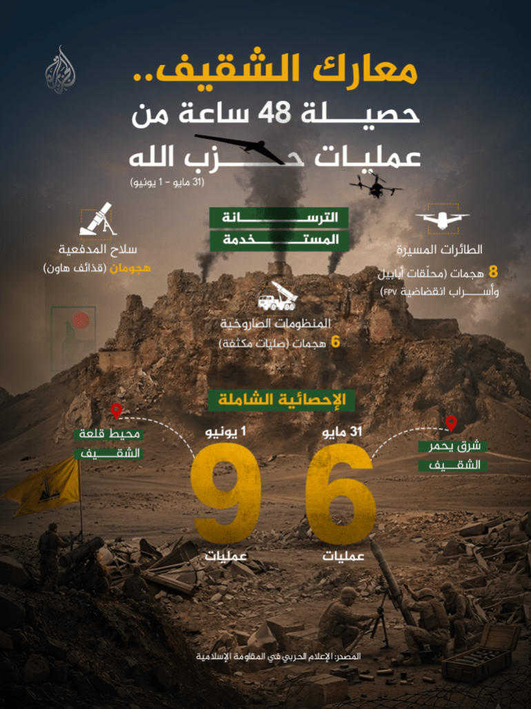 تحليل بيانات عمليات حزب الله اللبناني بمنطقة قلعة الشقيف ويحمر منذ تقدم الجيش الإسرائيلي في 31 مايو (الجزيرة)