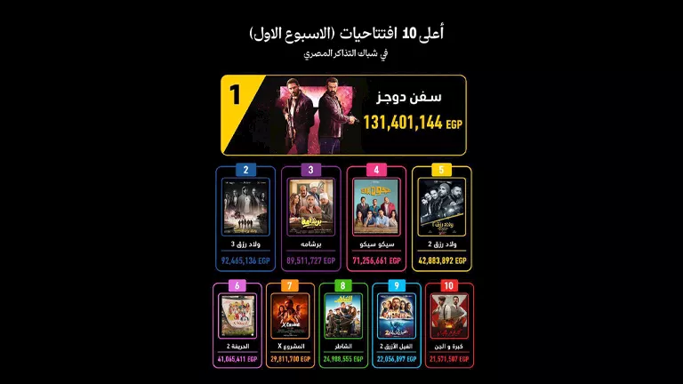 فيلم “7Dogs” يتصدر قائمة أعلى 10 افتتاحيات للأفلام في الأسبوع الأول ب فيلم "7Dogs" يتصدر قائمة أعلى 10 افتتاحيات للأفلام في الأسبوع الأول ب