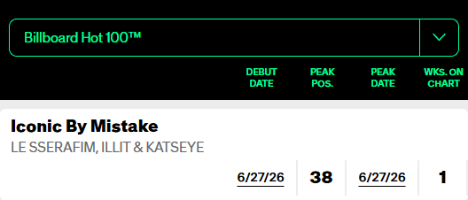 ظهرت أغنية "Iconic By Mistake" للمخرج LE SSERAFIM x ILLIT x KATSEYE في المركز 38 على قائمة Billboard Hot 100.