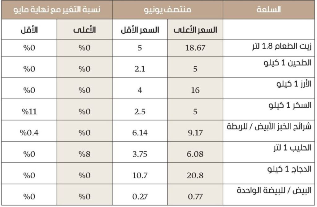 ثبات أسعار غالبية السلع الأساسية في يونيو ثبات أسعار غالبية السلع الأساسية في يونيو